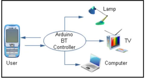 Figure 1. Block diagram of home automation system [6]. 