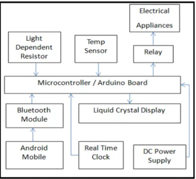 Figure 2. Composite Home Automation Architecture. 