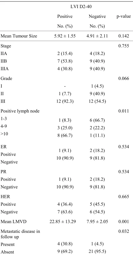 Table 3. Comparison of LVI with other prognostic parame- ters. 
