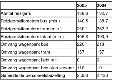 Tabel 1 Kengetallen HTM NV(Bron: HTM, 2006))  