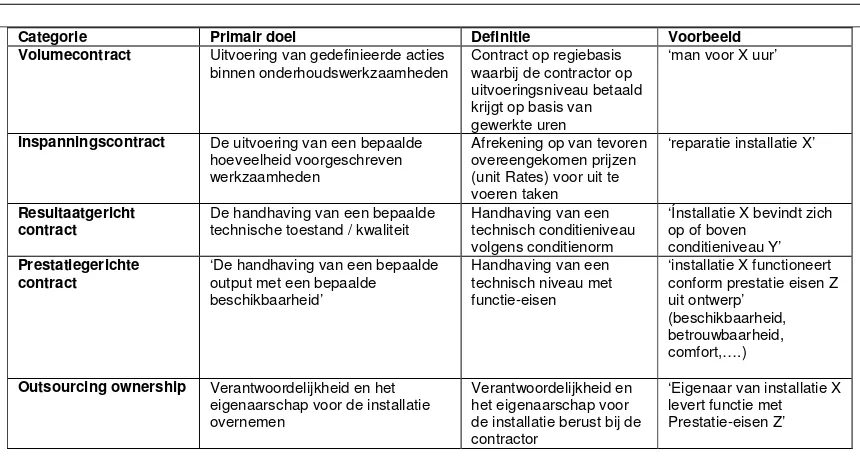 Tabel 7: onderhoudscontractvormen (Bron: Wijnants [2005a]) 