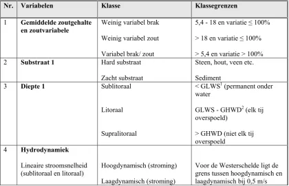 tabel uit het ZES.1 rapport (pag. 23-24), toegespitst op de Westerschelde. Klassen van