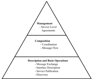 Figure 4.1: The service-oriented architecture pyramid.
