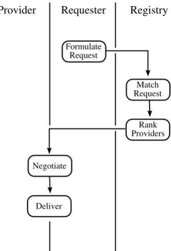 Figure 6.2: The process viewpoint.