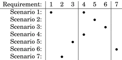 Table 6.1 indicates which requirements are necessary to fulﬁll each indi-vidual use case
