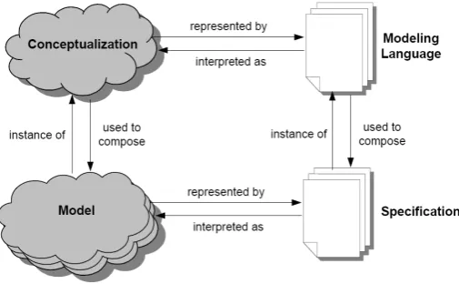 Figure 7.1: Terms surrounding knowledge representation.