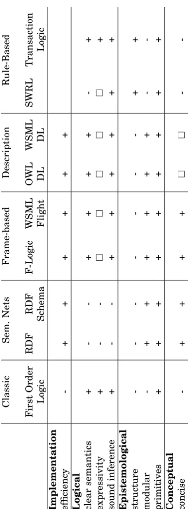 Table 7.1: Assessment of knowledge representation techniques.