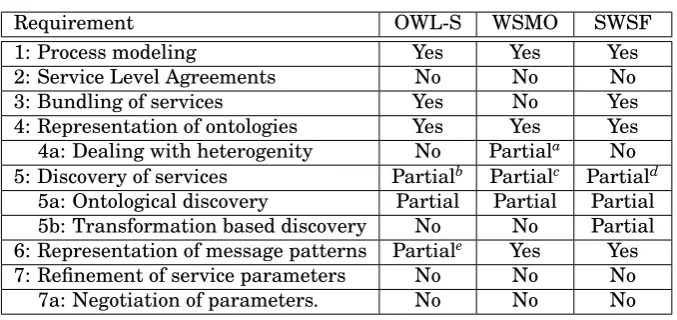 Table 9.1: Comparison of approaches for semantic web services.