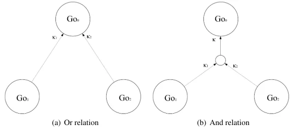 Fig. 2. Goal relation.