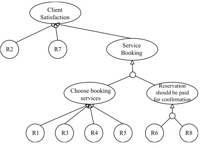 Fig. 6. Requirement-management window for information and editing information.