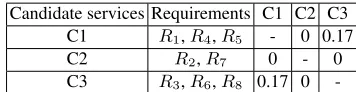 Fig. 10. Dependency relation for services.