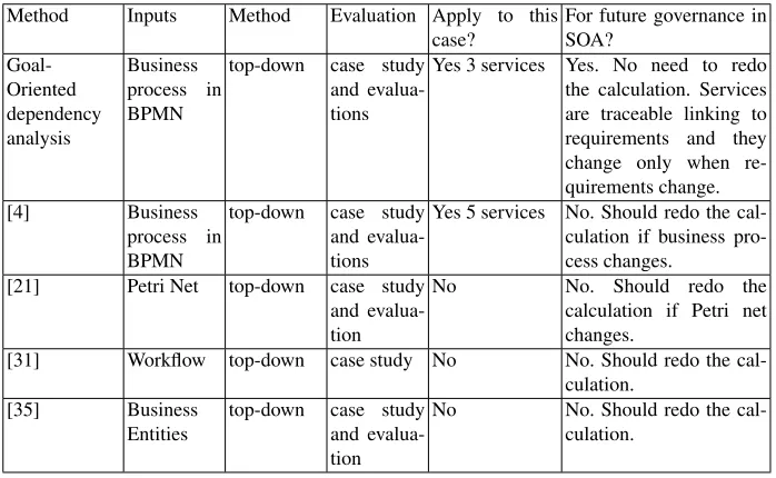 Table 6. Comparison between service-identiﬁcation methods.