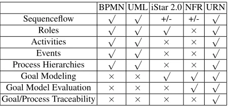 Table 1. Different modeling languages for dependency management.