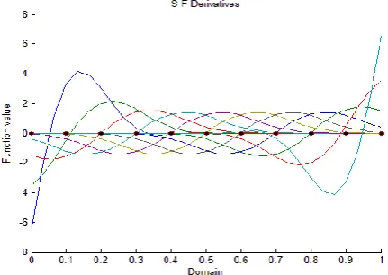 Figure 1:  Shape function and derivative for cubic spline 