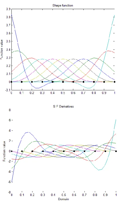 Figure 2 : Shape function and derivative for exponential function 