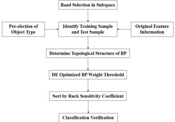 Fig. 1. The realization flow for band selection by sensitivity 
