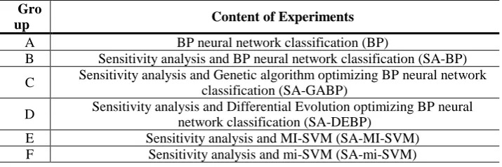 Table 3. The setting of the parameters of BP 