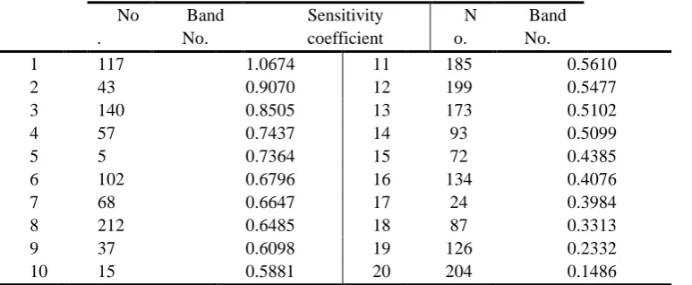 Table 5. Sensitivity coefficient of 20 Bands 