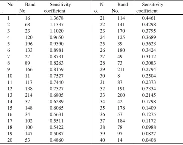 Table 7. Sensitivity coefficient of 40 Bands 