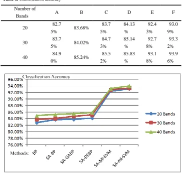 Table 8. Classification accuracy 