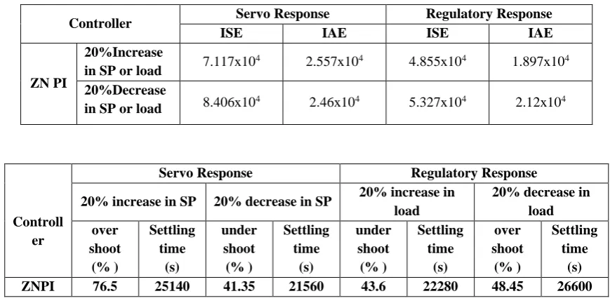 Table .2 Performance index for Horizontal cylindrical Tank at nominal operating point of 50%  