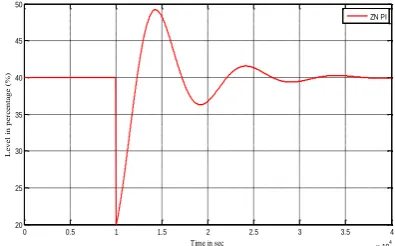 Figure.14 Servo Response of Horizontal cylindrical 