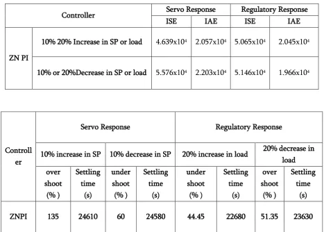 Table 3 Performance index for Horizontal cylindrical Tank at nominal operating point of 60% 