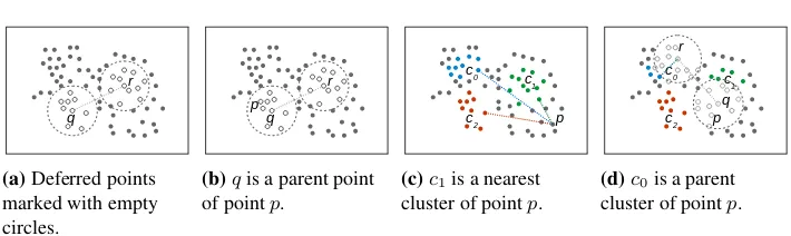 Fig. 5. An illustration of deﬁnitions of deferred points (a), parent point (b), nearest andparent cluster (c,d).