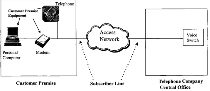 Figure 2: Access Network Architecture