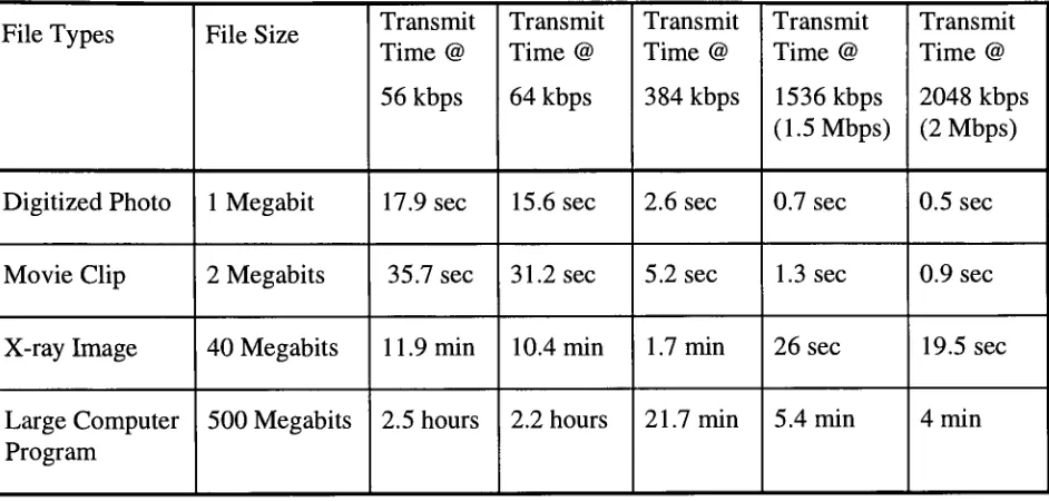 Table 1-1: Comparison ofDifferent Transmission Times at Various Transmission Rates