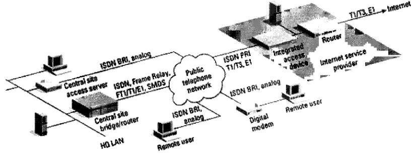 Figure 3: ISDNArchitecture