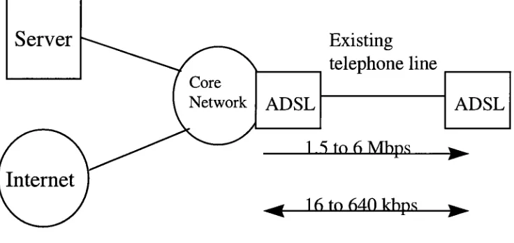 Figure 4: ADSL Architecture