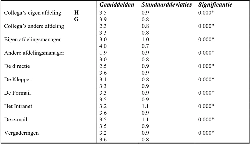 Tabel 4.3: Gemiddelde scores, standaarddeviaties en significantie bij ‘Informatie-uitwisseling tussen’