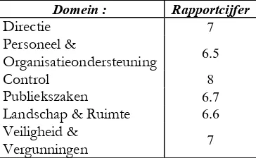 Tabel 4.21: Gemiddeld rapportcijfer voor de Celsiusgroepbijeenkomsten per domein.