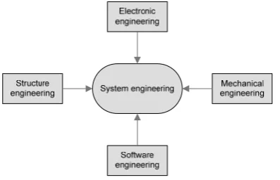 Figure 1.2 - Some disciplines involved in system engineering based on [58] 