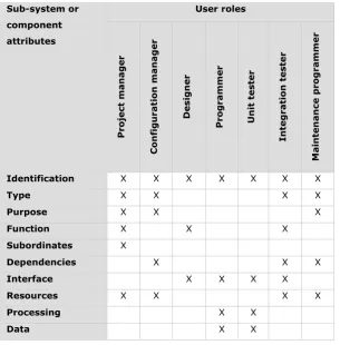 Table 3.1 - User roles and attributes [4] 