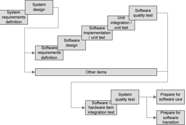 Figure 4.1 - JSTD 016 system development process based on [63] 