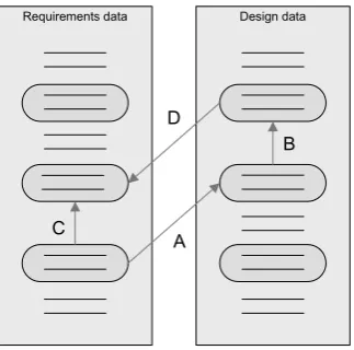 Figure 6.2 - Relationships in requirements and design 