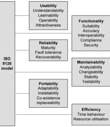 Figure 7.1 - The ISO 9126 quality attributes based on [49] 
