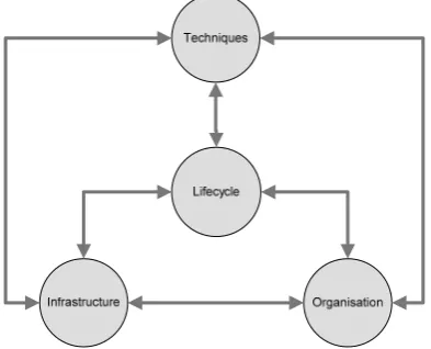 Figure 8.1 - The four pillars for structured testing [49] 