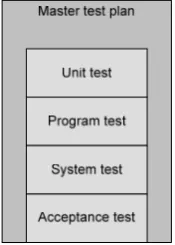 Figure 8.2 - Hierarchy of the test sorts [49] 