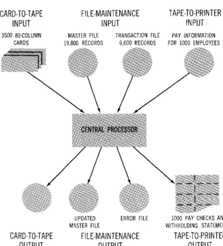 Figure 1-2. Data-Processing Example 