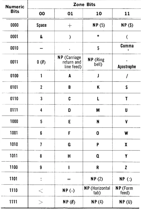 Table 2-1. UNIVAC III Character Code 