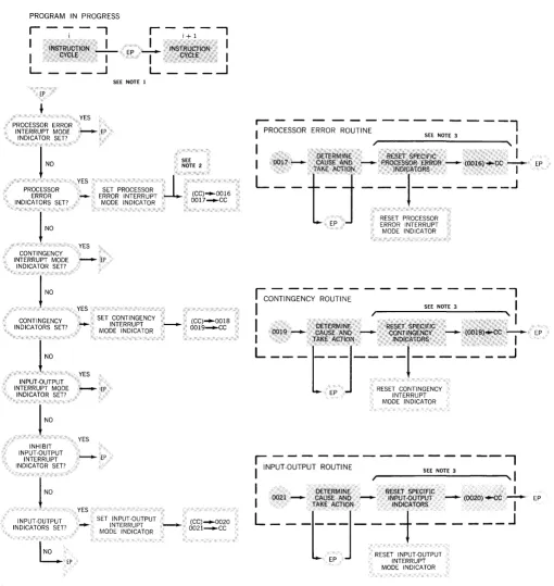 Figure 2-4. Automatic Program Interrupt, Functional Diagram 