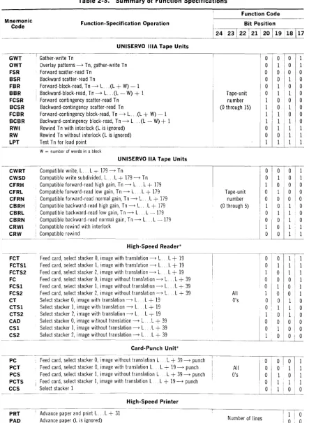 Table 2-3. Summary of Function Specifications 