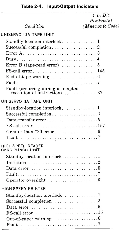 Table 2-4. Input-Output Indicators 