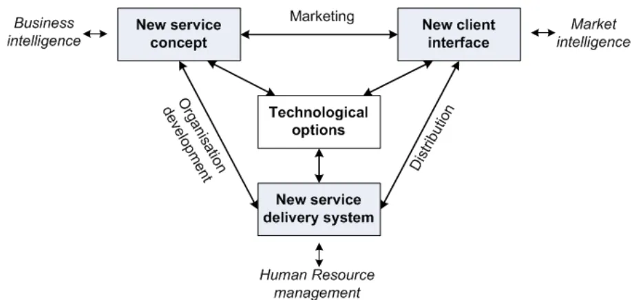 Tabel 2: Indeling van innovaties naar type en object (Von Stamm, 2003)