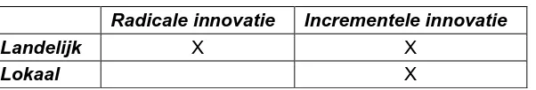 Tabel 11Radicale innovatie