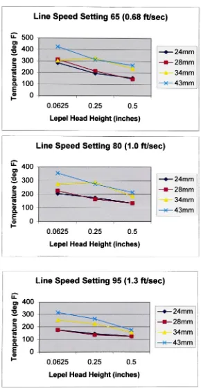 Figure 6.2.Effect ofLepel head height at different Line Speeds.