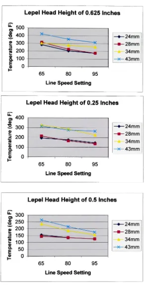Figure 6.3.Effect of Line Speeds at different Lepel head heights.